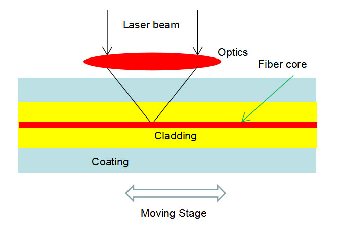 The-principle-of-writing-FBG-with-femtosecond-laser2.jpg