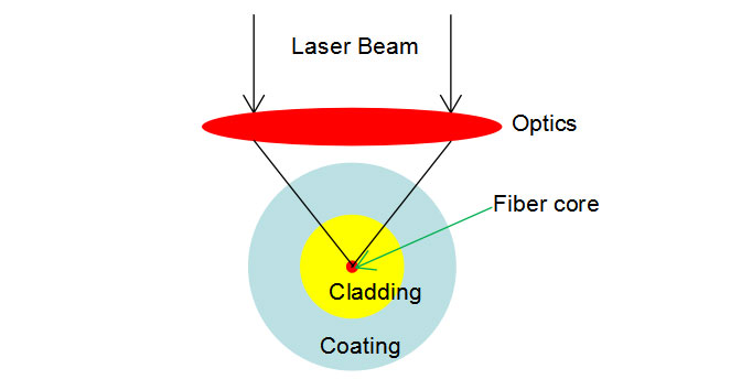 The-principle-of-writing-FBG-with-femtosecond-laser1.jpg